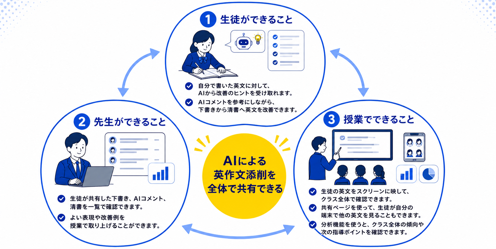 DraftIAで生徒、先生、授業それぞれができることをまとめた図