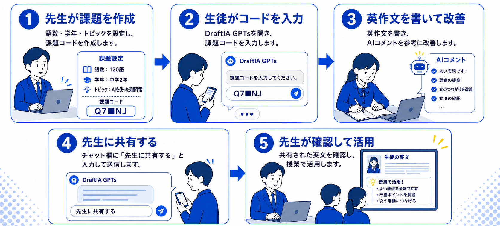 DraftIAを使った授業の5ステップの流れ