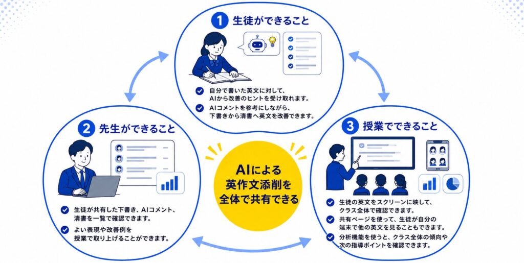 DraftIAで生徒、先生、授業それぞれができることをまとめた図