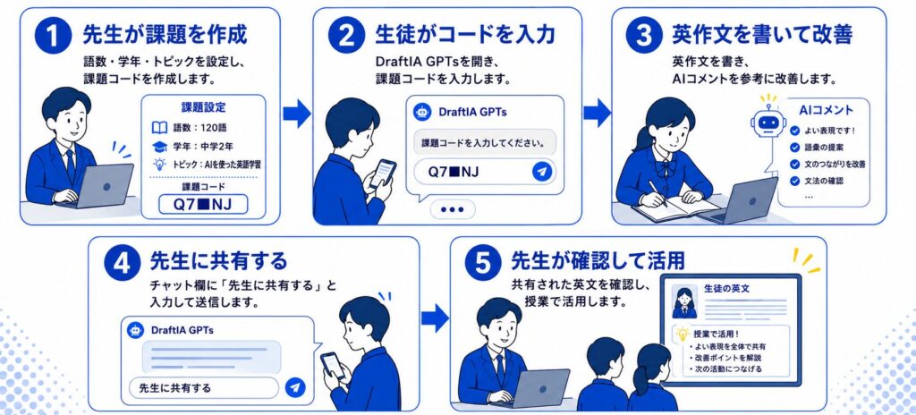 DraftIAを使った授業の5ステップの流れ